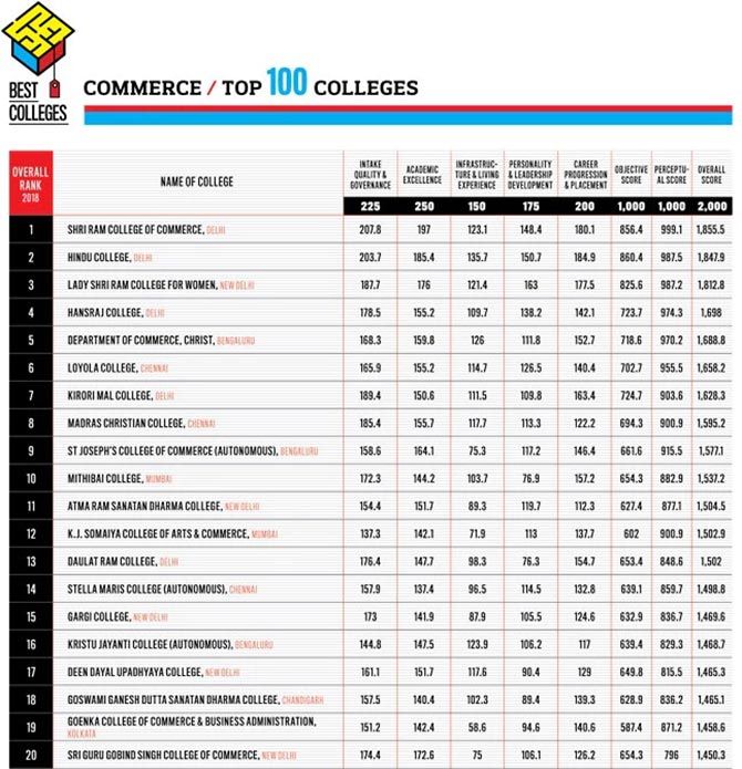 Top 20 commerce colleges of 2018
