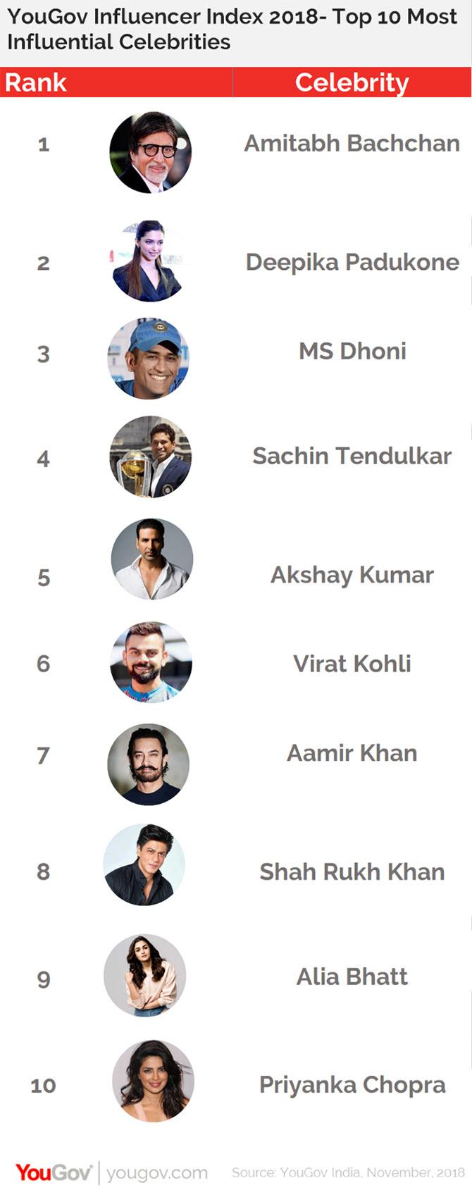 yougov influencer index 2018