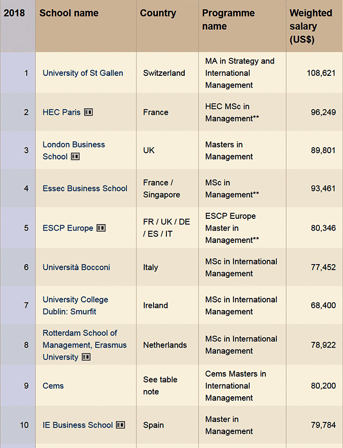 Top business schools according to FT Rankings 2018