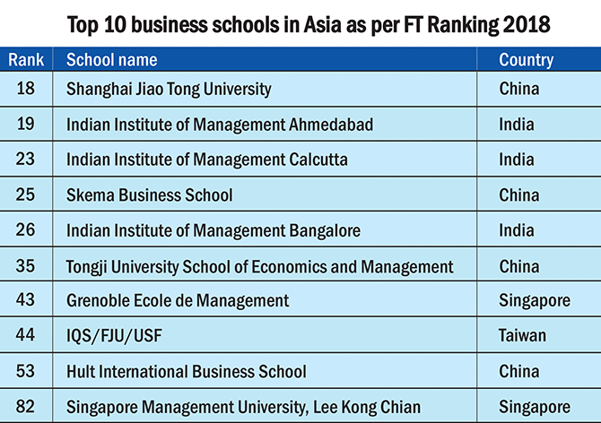 Top 10 business schools in Asia: FT Rankings 