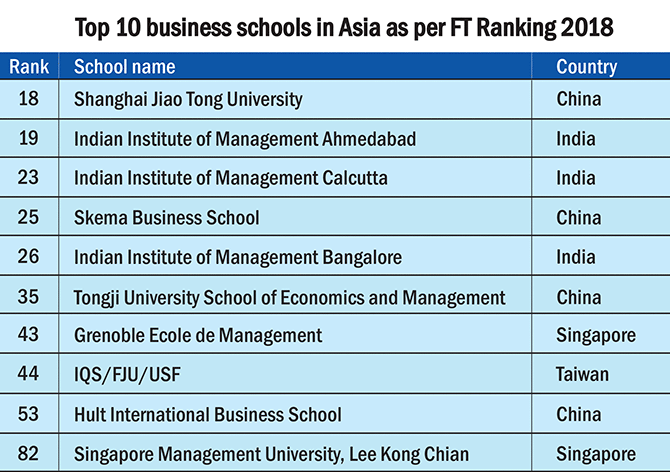 FT Rankings: Where do IIMs stand? - Rediff.com Get Ahead