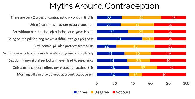 Myths around contraception