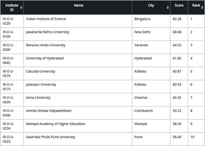 NIRF top universities ranking 2019