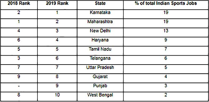 Growth in sports related jobs in India