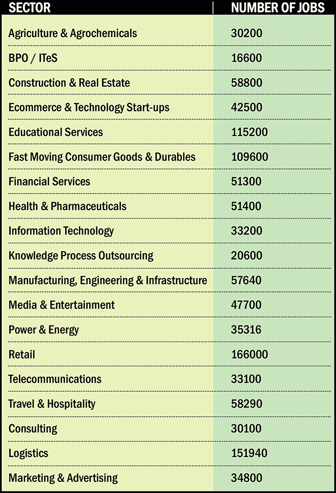 Revealed How India Will Create 11 Lakh Jobs In Six Months Get Ahead 