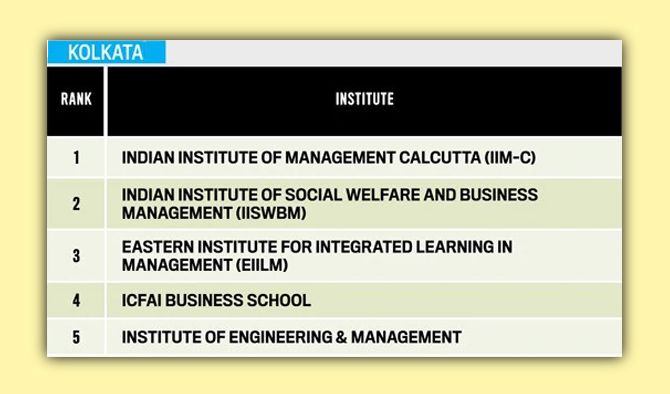 India Today MBA rankings 2019