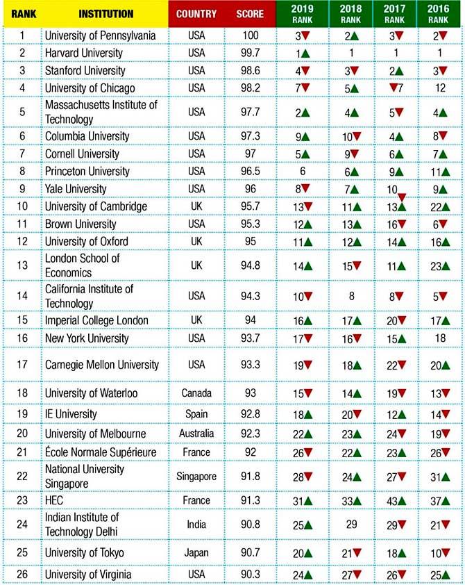 YouthIncMag Top 100 Global Universities