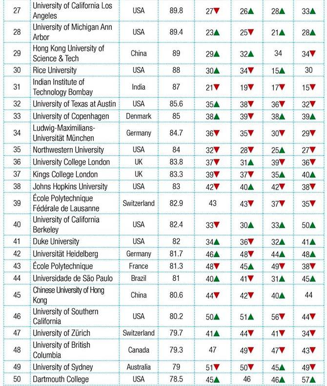 YouthIncMag Top 100 Global Universities