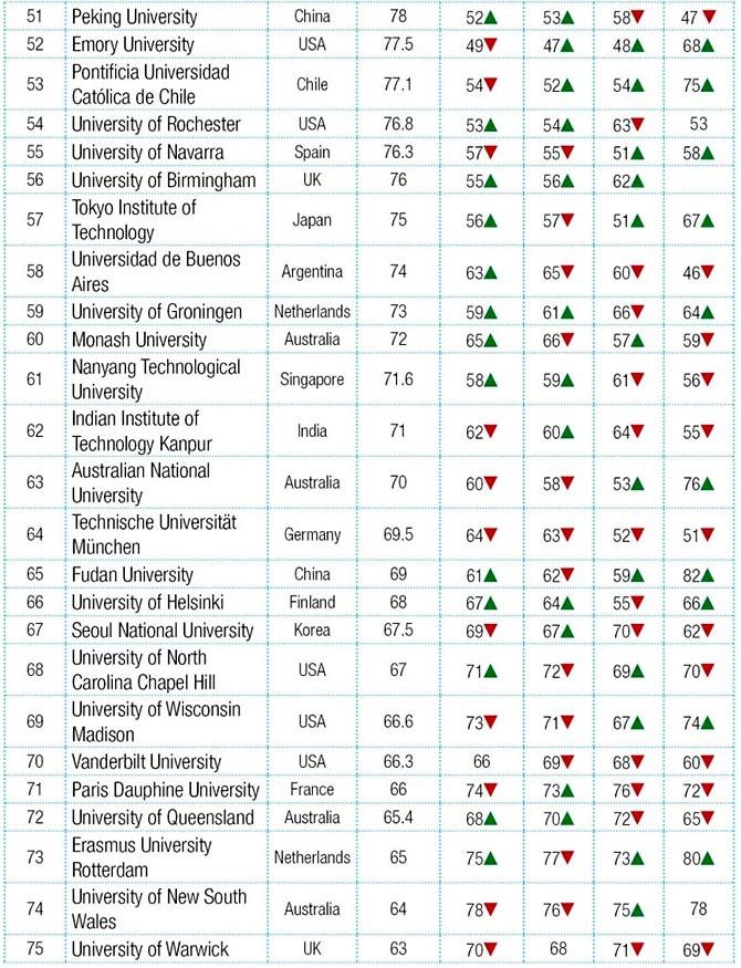 YouthIncMag Top 100 Global Universities