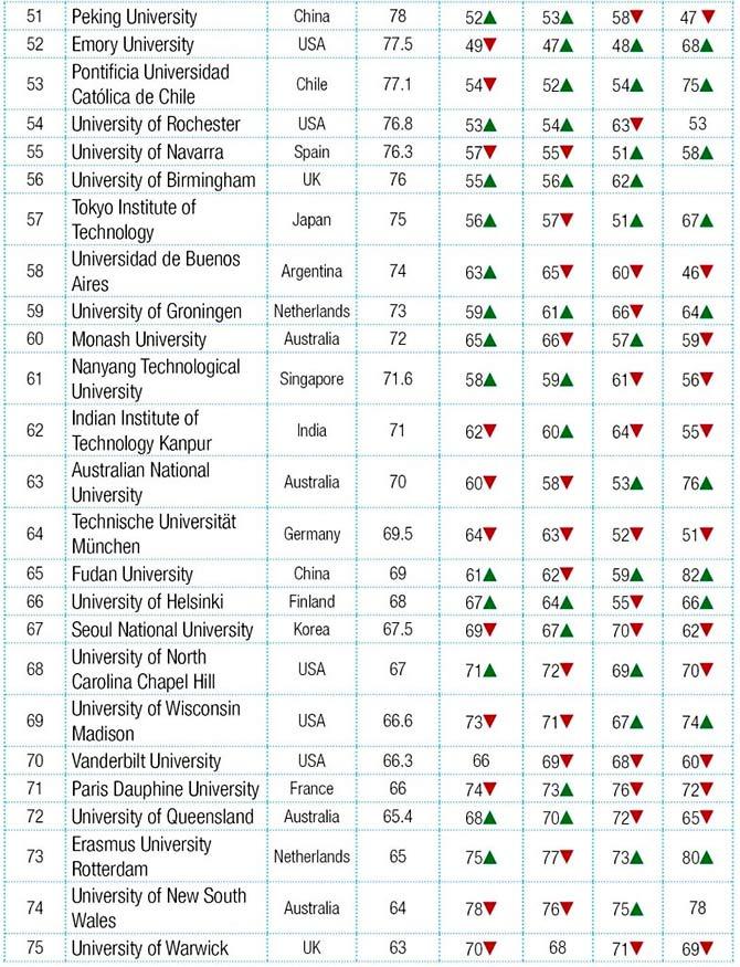 YouthIncMag Top 100 Global Universities