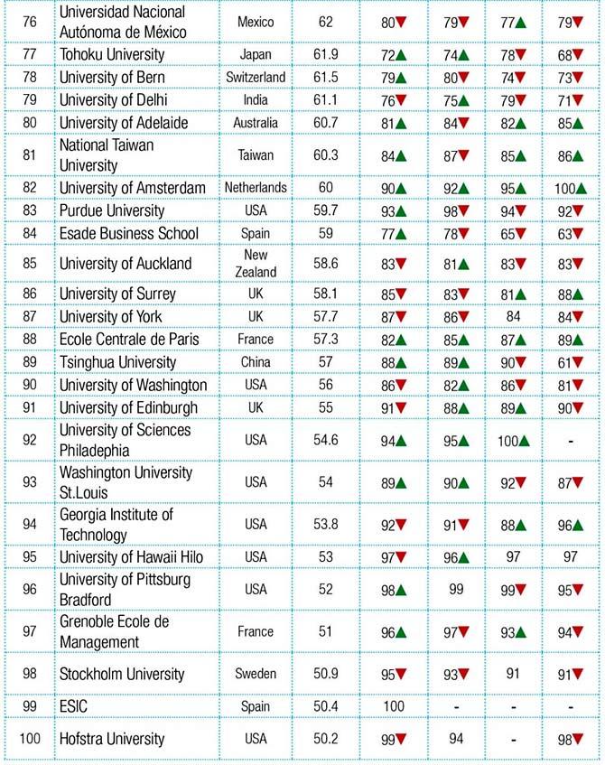 Top 100 universities in the world Get Ahead