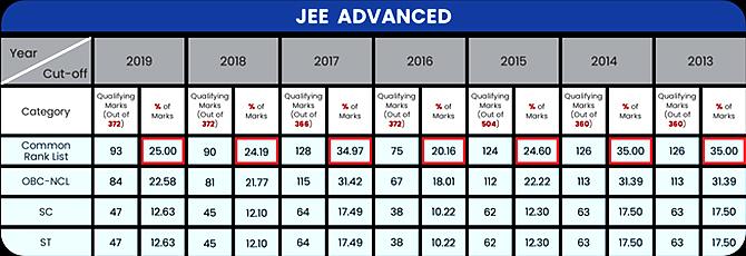 IIT cut off marks from 2013 to 2019