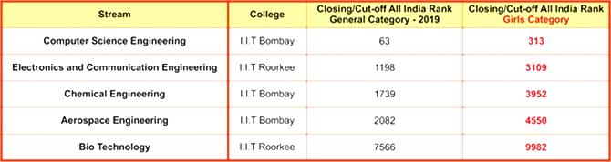 Girls category