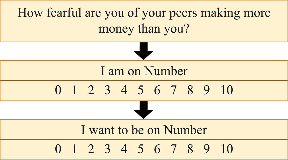 How important is money? Take this test