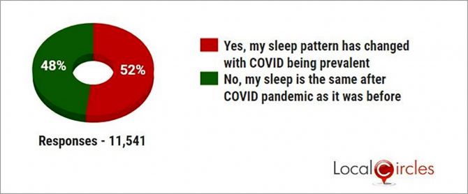 Has there been any change in your sleep pattern post Covid?