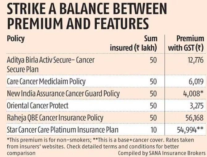 Why Cancer Insurance Is A Must - Rediff.com Get Ahead