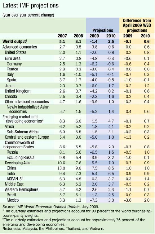 IMF's latest projections