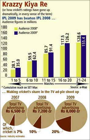 How cricket ratings on TV and the advertisement pie for cricket has grown.
