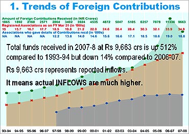 Do foreign contributions to India impact security?