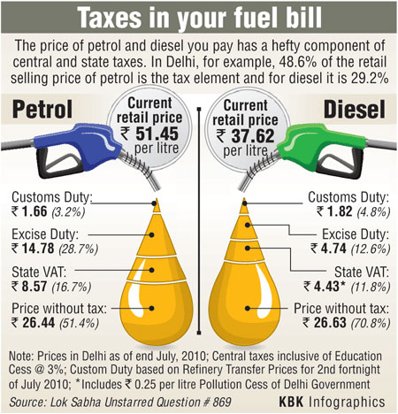 Tax on petrol.