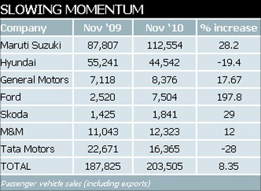 Passenger vehicle sales (including exports).