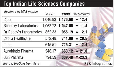 India's top life sciences companies