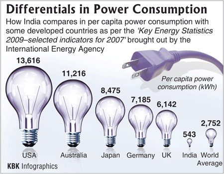 India's per capita power consumption