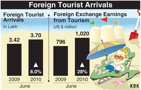 India: Foreign tourist arrivals
