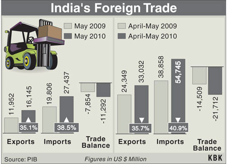 India's foreign trade