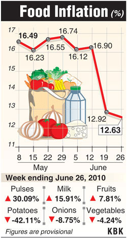 Food inflation dips