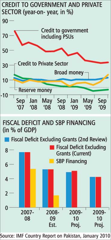 Fiscal deficit rises.
