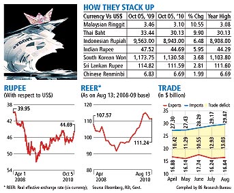 Surging rupee increases exporters' worry