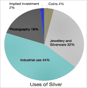 Why speculation in silver is down