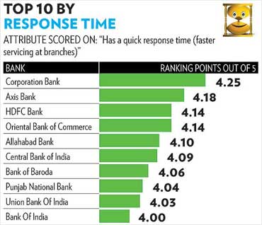 India's most customer friendly banks
