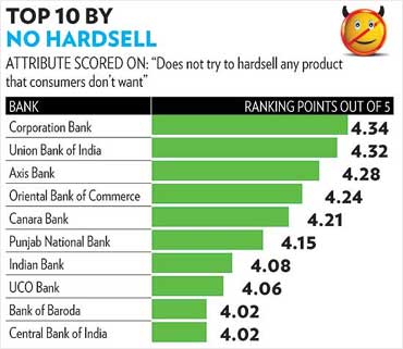 India's most customer friendly banks