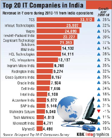 In GRAPHICS: The booming Indian economy