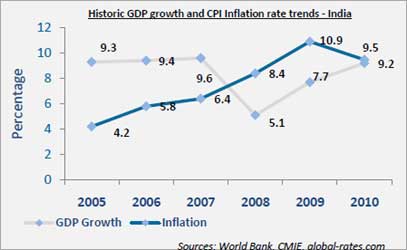 Historic GDP growth and CPI Inflation rate trends - India
