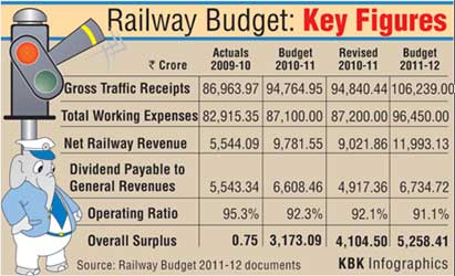 IN NUMBERS: Rail Budget and Economic Survey