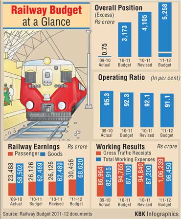 IN NUMBERS: Rail Budget and Economic Survey