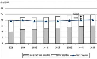 Spending on social goods will rise.