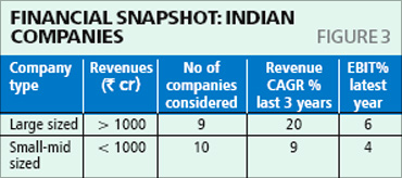 Analysis of Indian companies.