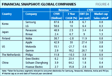 Snapshot of global companies.
