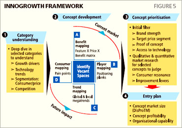 Innovation framework.