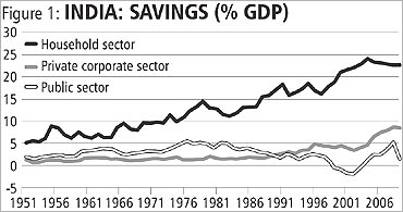 India's savings rate.