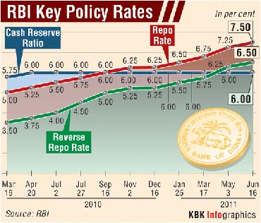RBI key policy rates.