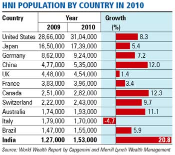 India now has 153,000 millionaires; 12th highest in world