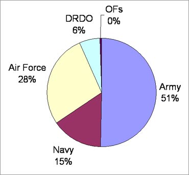 Share of Defence Services in Defence Budget 2011-12.