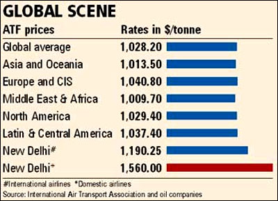 Aviation fuel price 50% higher in India