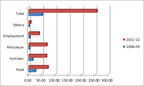 petrol subsidies, 2004 - 2011