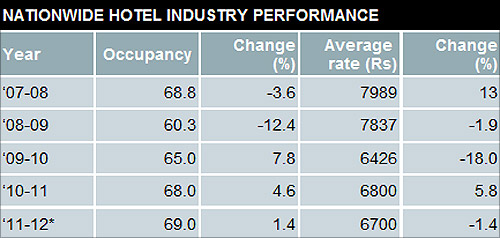 Hotel occupancy, room rates set to hit a new low